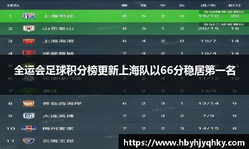 全运会足球积分榜更新上海队以66分稳居第一名