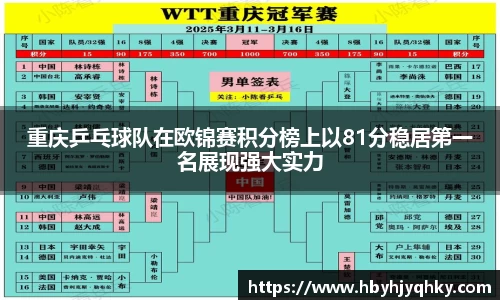 重庆乒乓球队在欧锦赛积分榜上以81分稳居第一名展现强大实力